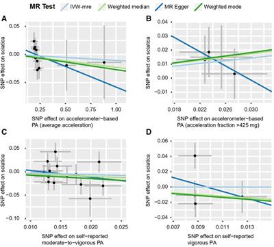 Causal association of physical activity with low back pain, intervertebral disc degeneration and sciatica: a two-sample mendelian randomization analysis study